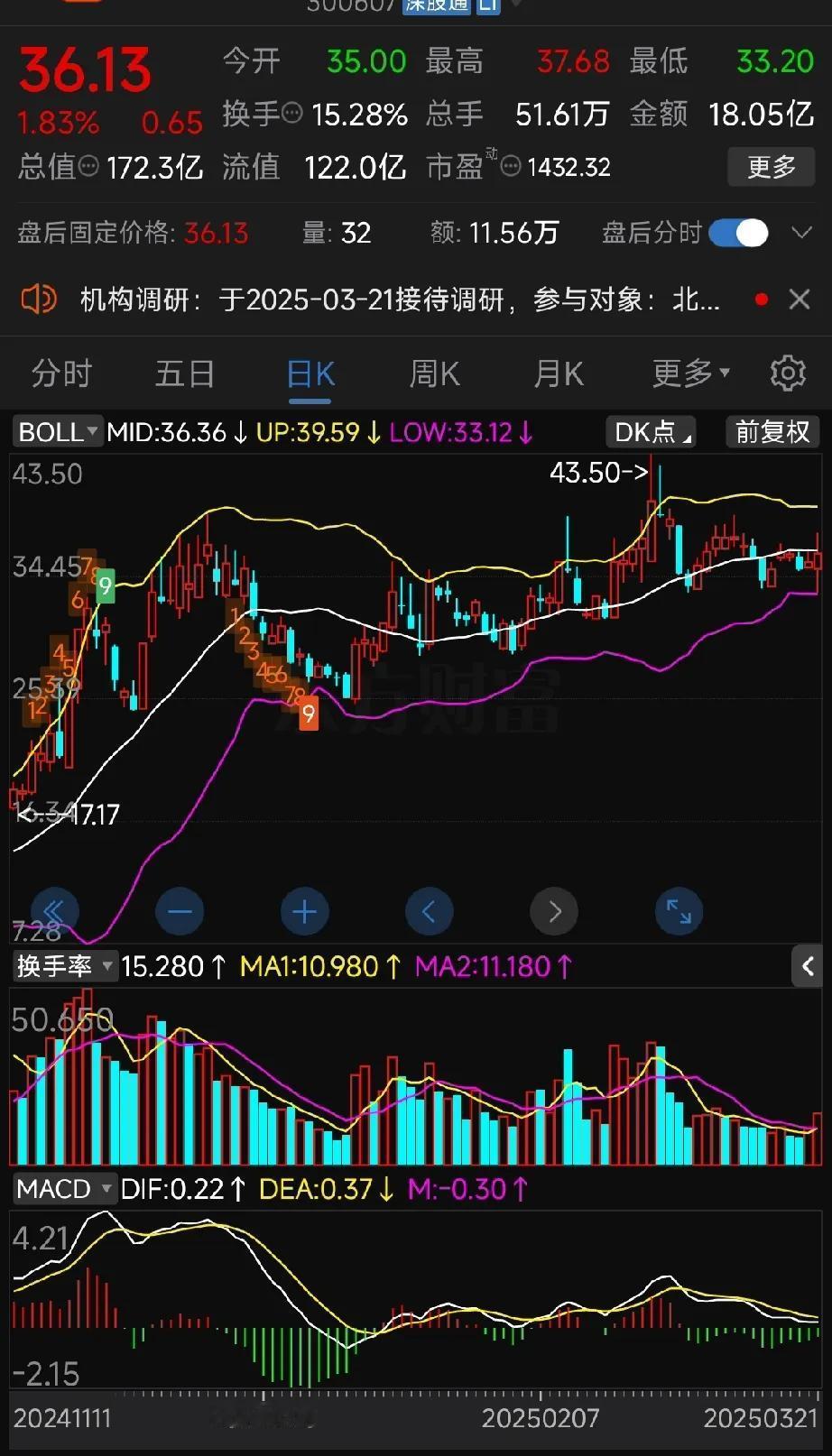 开盘早知道
 
一、是否适合抄底？
 
需谨慎观望，不宜盲目抄底
 
1. 市场