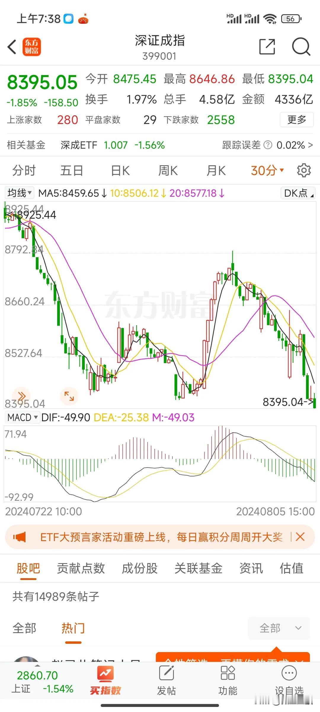 一句话总结行情走势：调整仍未完成，等待30分钟背离段的加仓时机

今天两市缩量震
