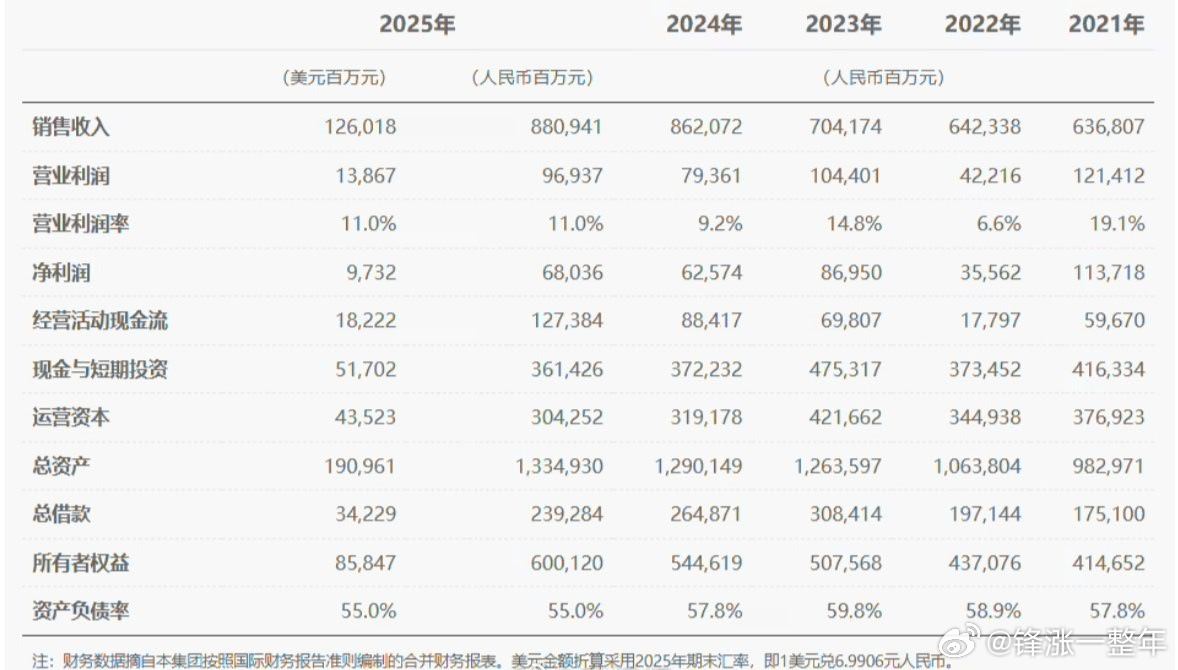 华为2025年净利润680亿 全球销售收入8809亿元，净利润680亿元。202