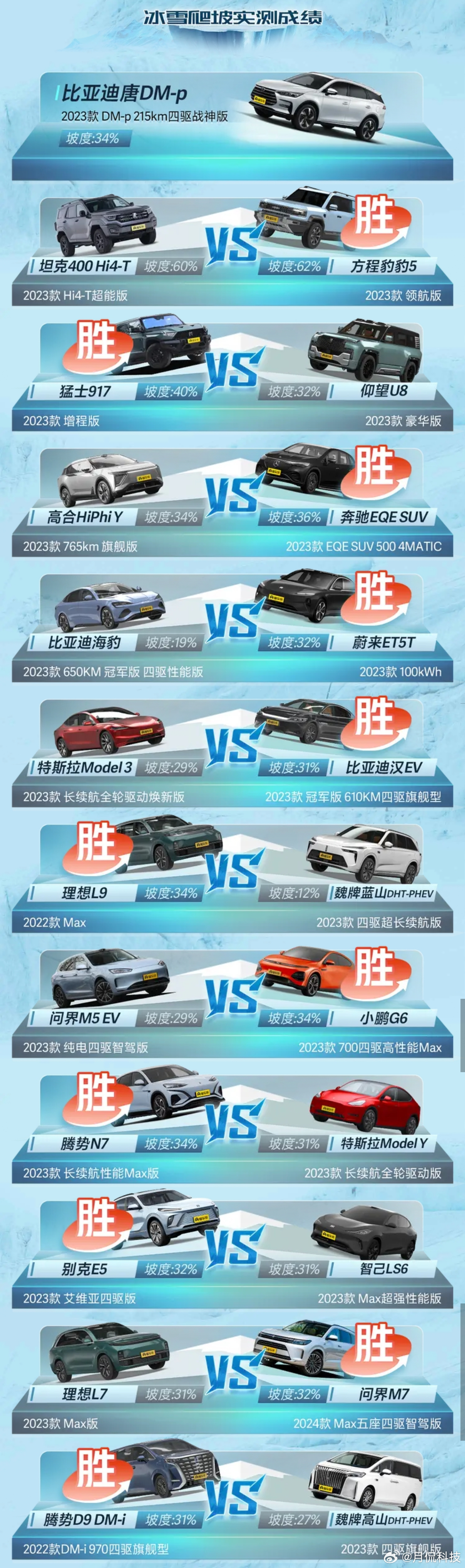 #比亚迪带领中国车爬上新高度# 2023懂车帝冬测冰雪爬坡比赛，原创直播间1V1
