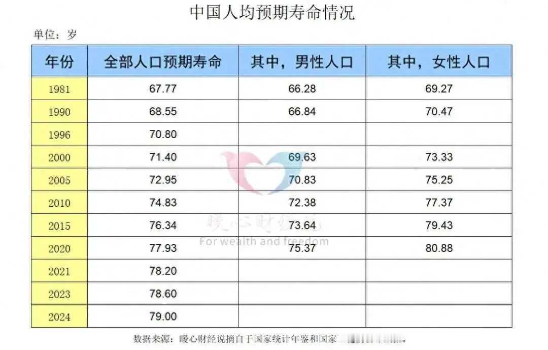 普通人活到80岁的概率还真不好一概而论。世界卫生组织说全球平均预期寿命约73岁，