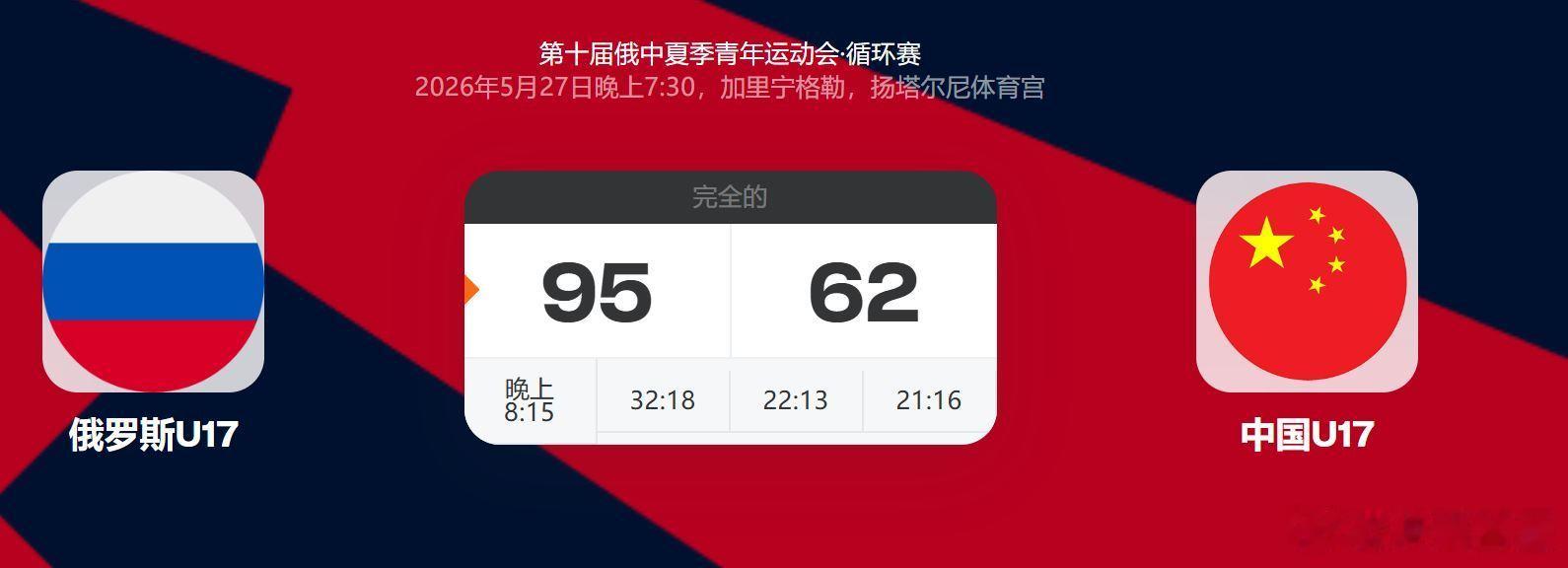 【简讯】第十届中俄夏季青年运动会u17男篮于北京时间昨天下午鸣锣开战，东道主在上