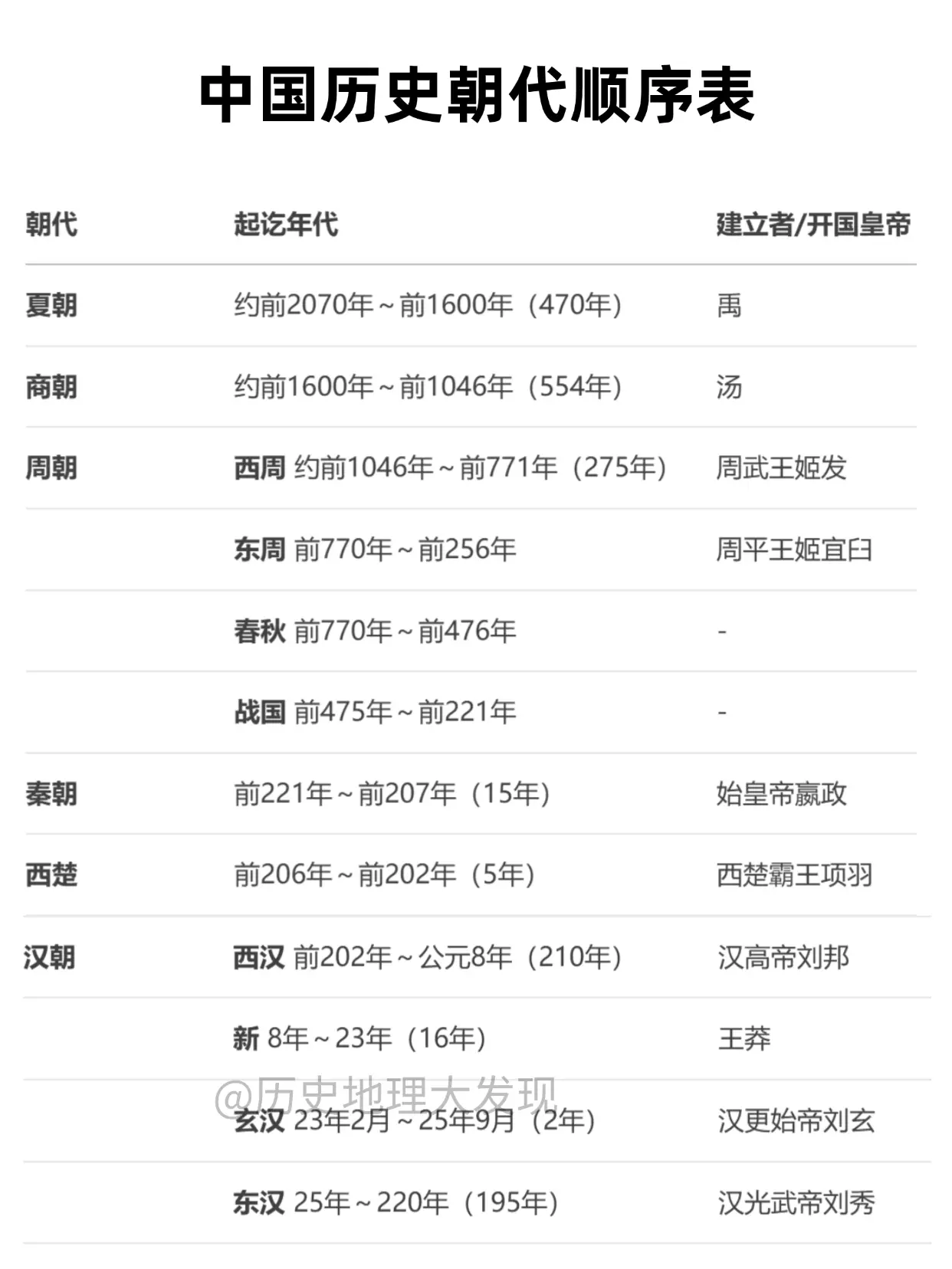 中国历史朝代顺序表。