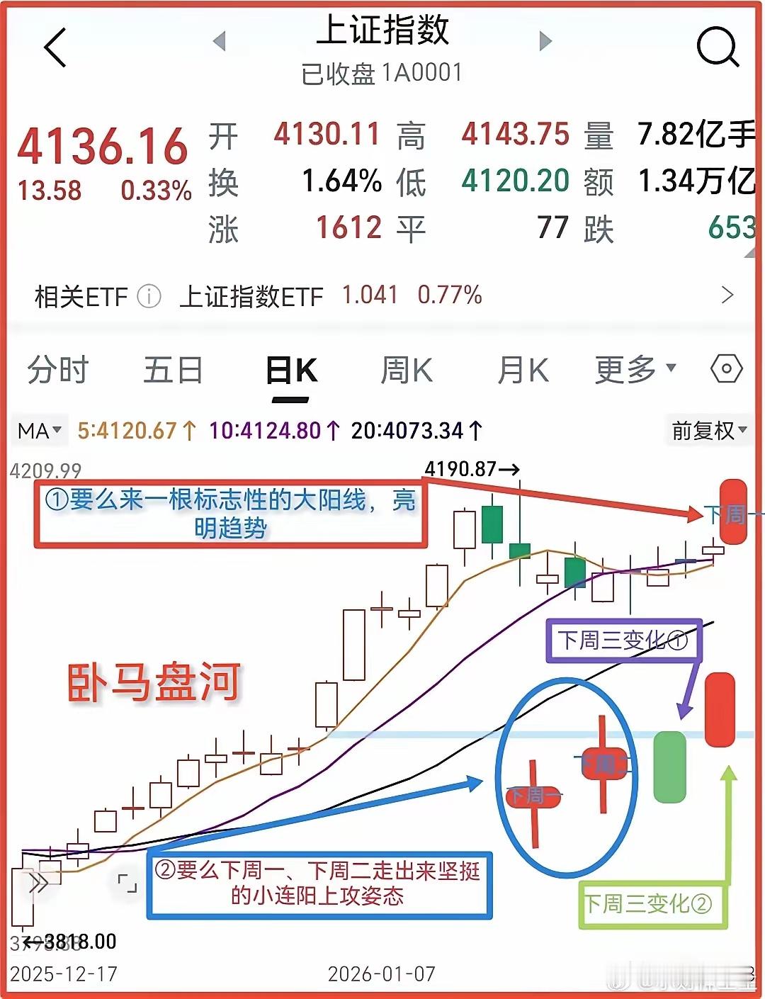 手绘的K线图我放下面了。既然用“马”来形容当下的指数，那么你就要既防着“快”，也