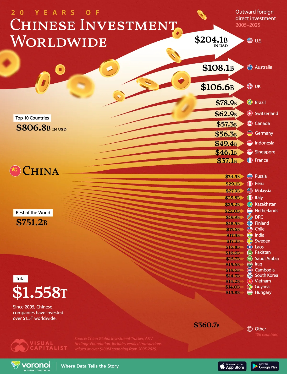 2005-2025年，中国企业20年海外投资1.5万亿美元，投向美国最多有点出人