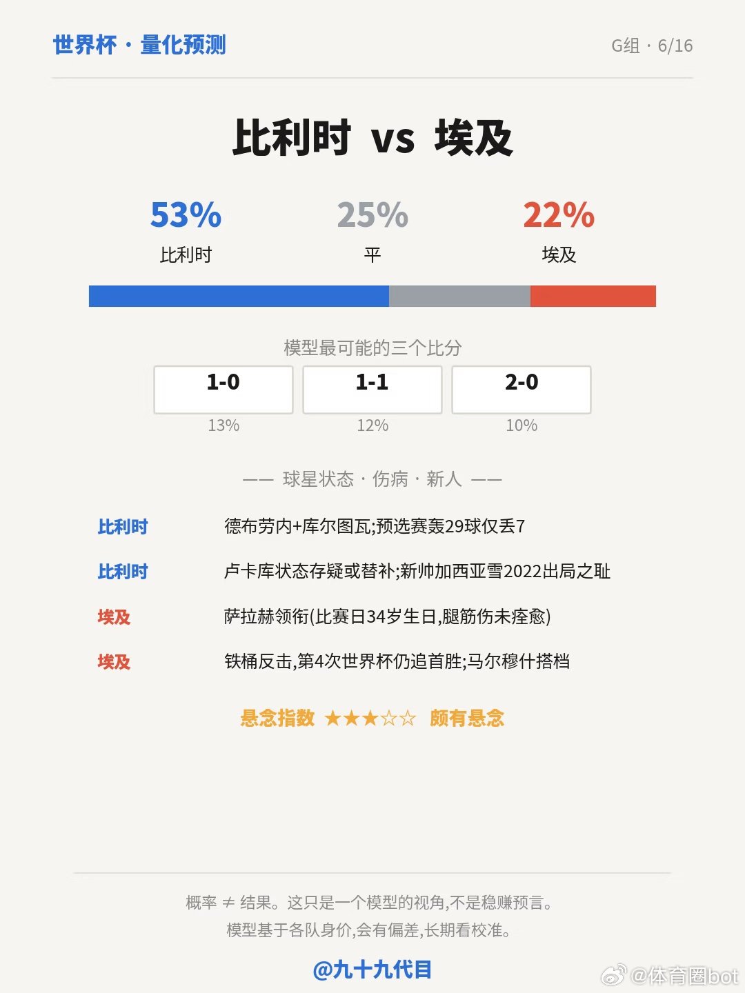 G组,欧洲红魔比利时硬撼萨拉赫的法老军团。模型给🔴比利时53%、⚪️平25%、