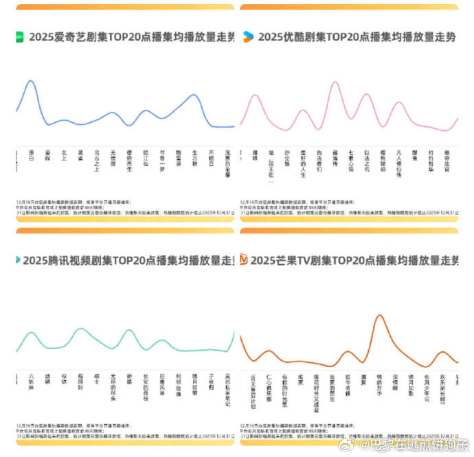 四大平台2025集均播放量走势四大平台2025集均播放量三高峰 2025年长视频