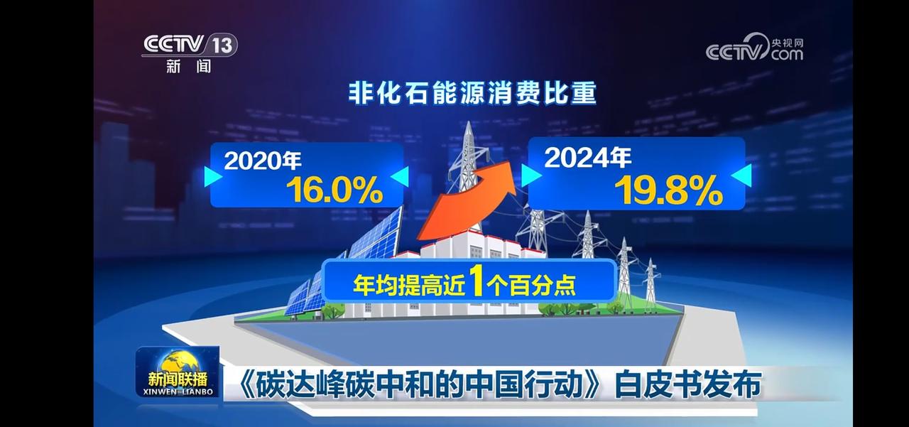 碳达峰碳中和的中国行动白皮书发布
我国非化石能源消费比重自2020年逐年提高，年
