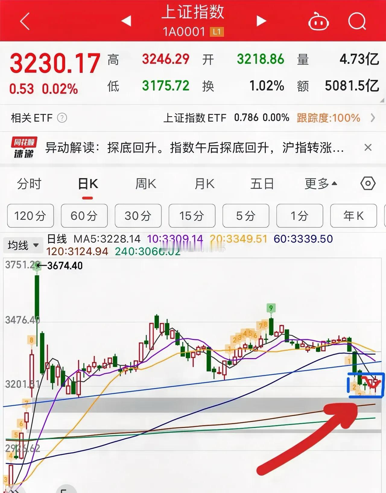 2025.1.8收评：      指数探底回升，大盘止跌了吗？从3494调整下来