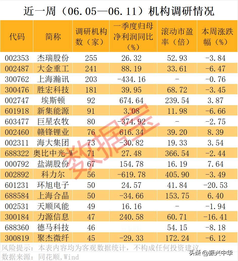 近一周机构调研情况！