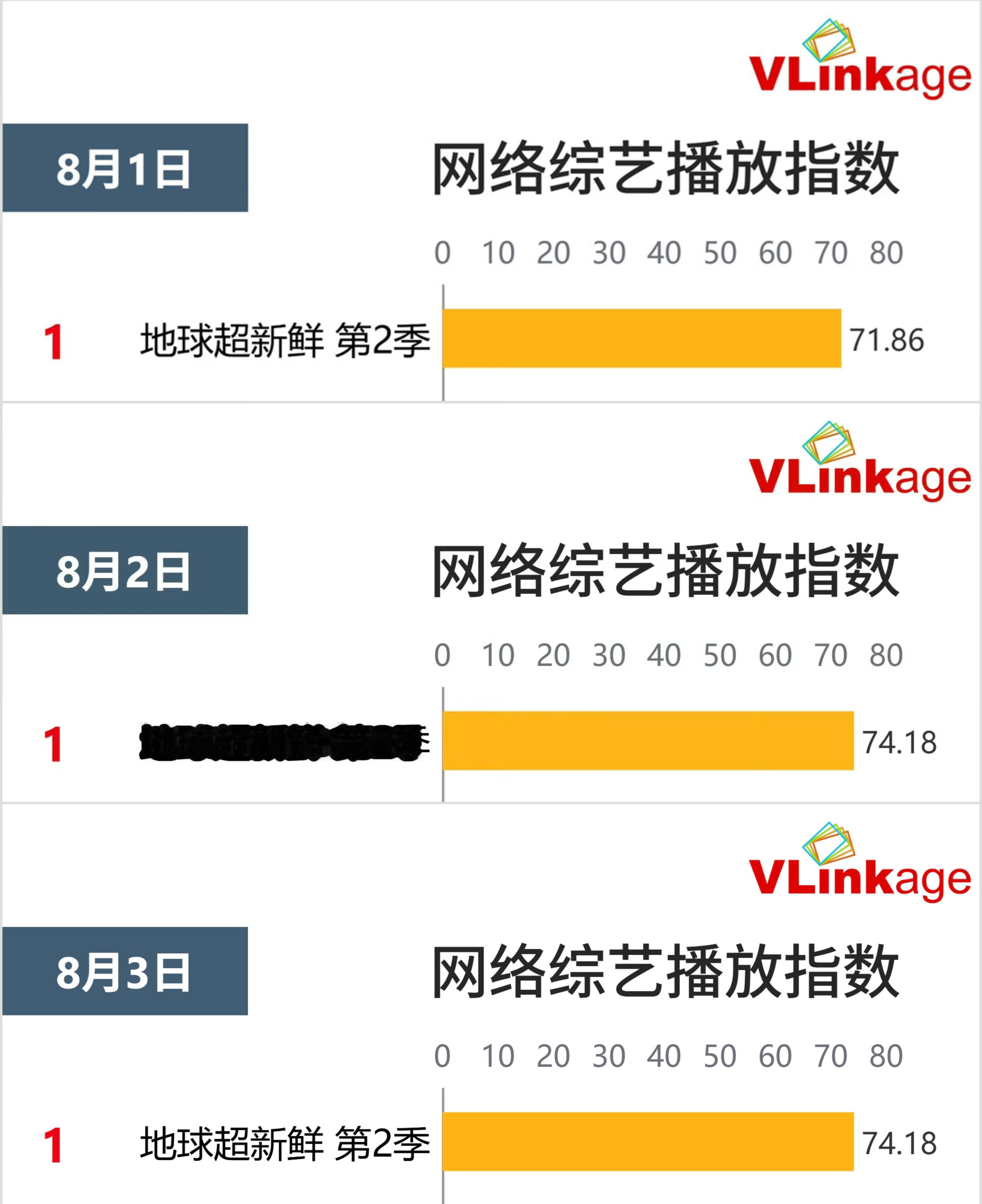 恭喜刘宇宁地球超新鲜第2季 纯净版 连续三天登顶v榜🏆全能艺人就是最顶的！刘宇