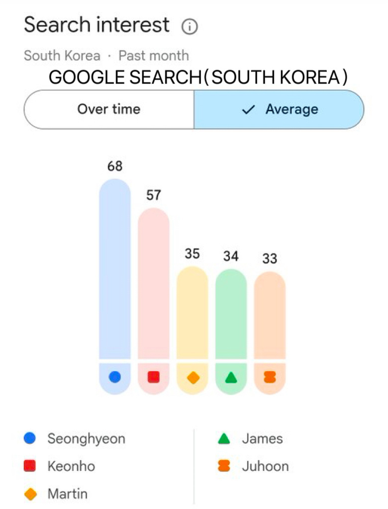 严成玹五月外网搜索量人气均第一 这样看是不是成功wdcc队内top安乾镐了？