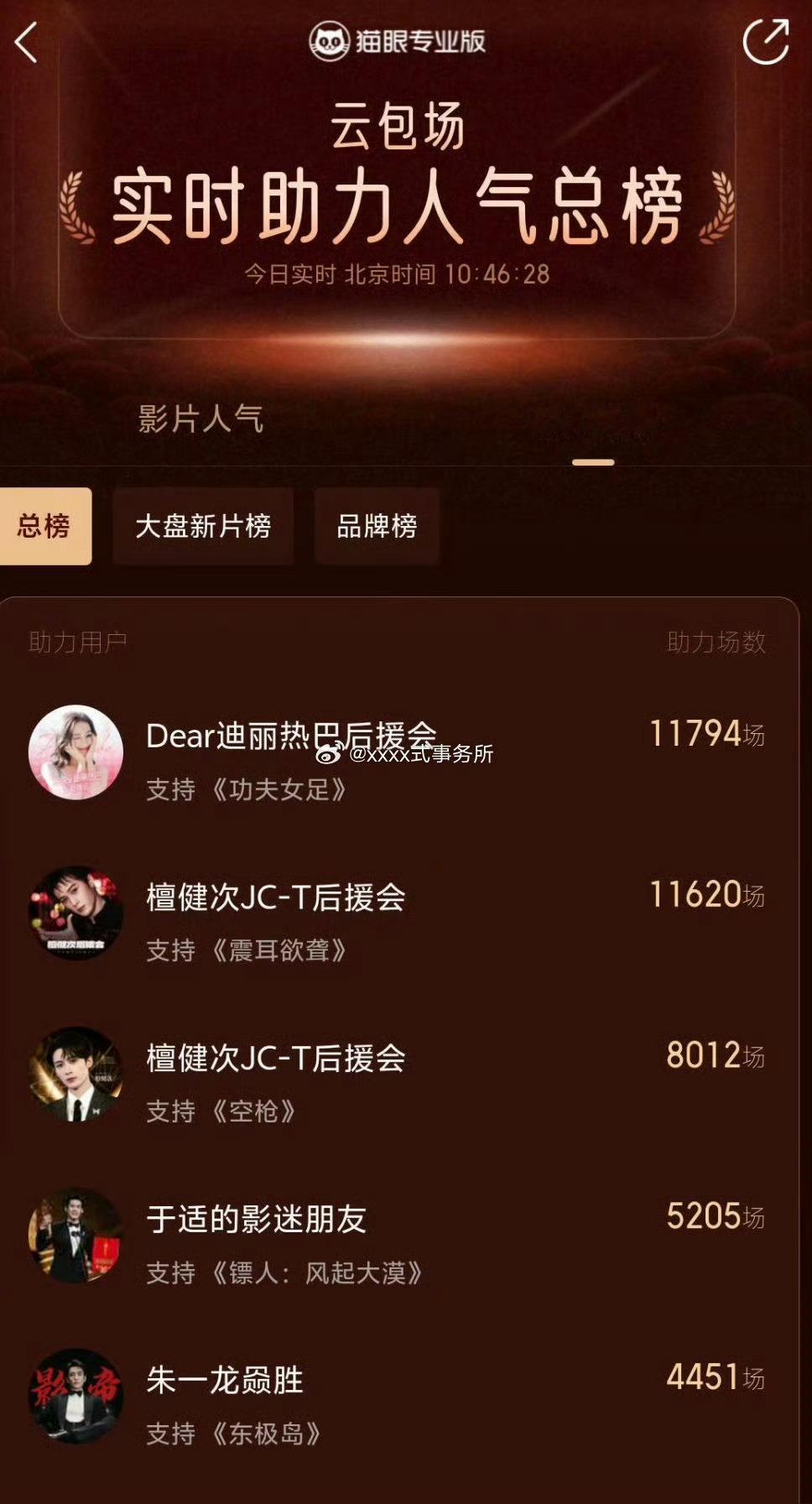檀健次的粉丝消费力檀健次粉丝云包场空枪超8000场不执着番位之争，愿意为角色亓宏