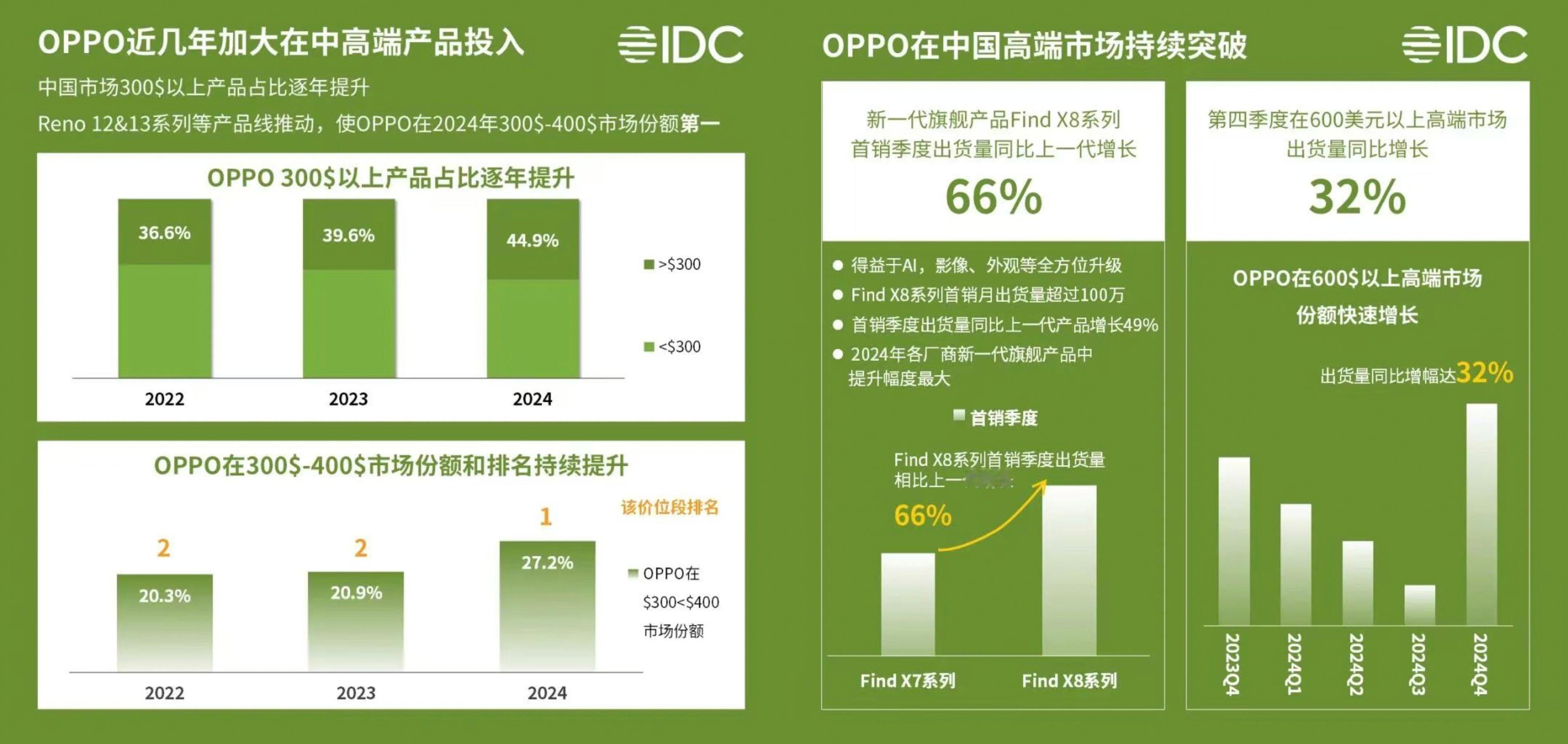 OPPO双系列攻占本土中高端市场 ①OPPOReno13 和Reno12系列，2