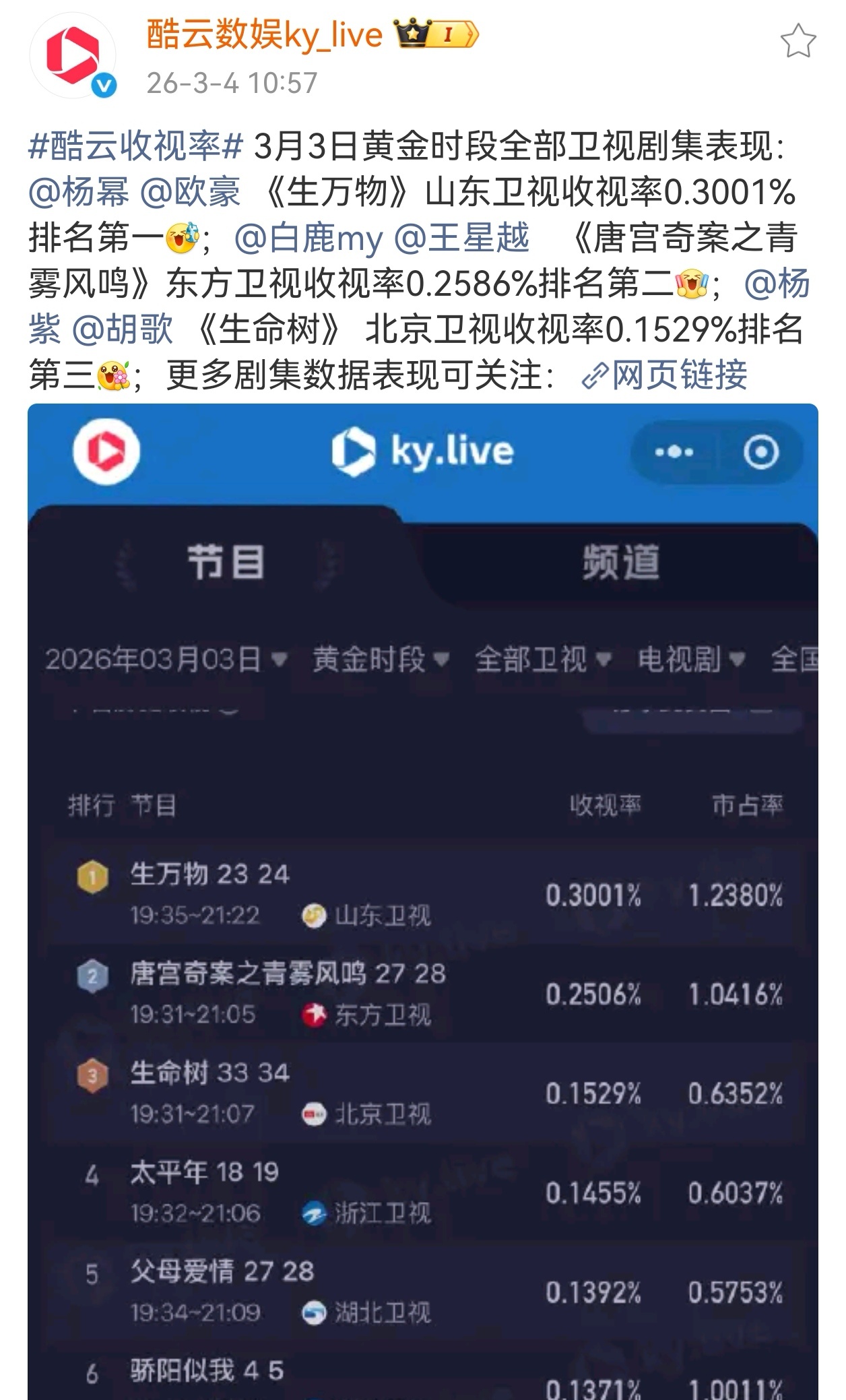 杨幂汤圆头像酷云连续三天发布杨幂生万物（重播第13轮）黄金档卫视收视第一！杨幂
