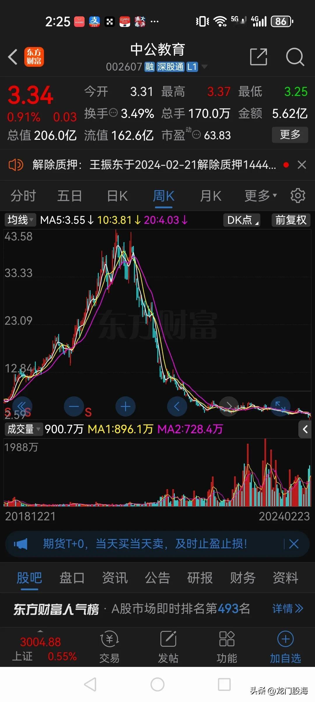 当年的中公教育，有多少人上当了？

三年时间，从43.58元一路跌到了最低 2.
