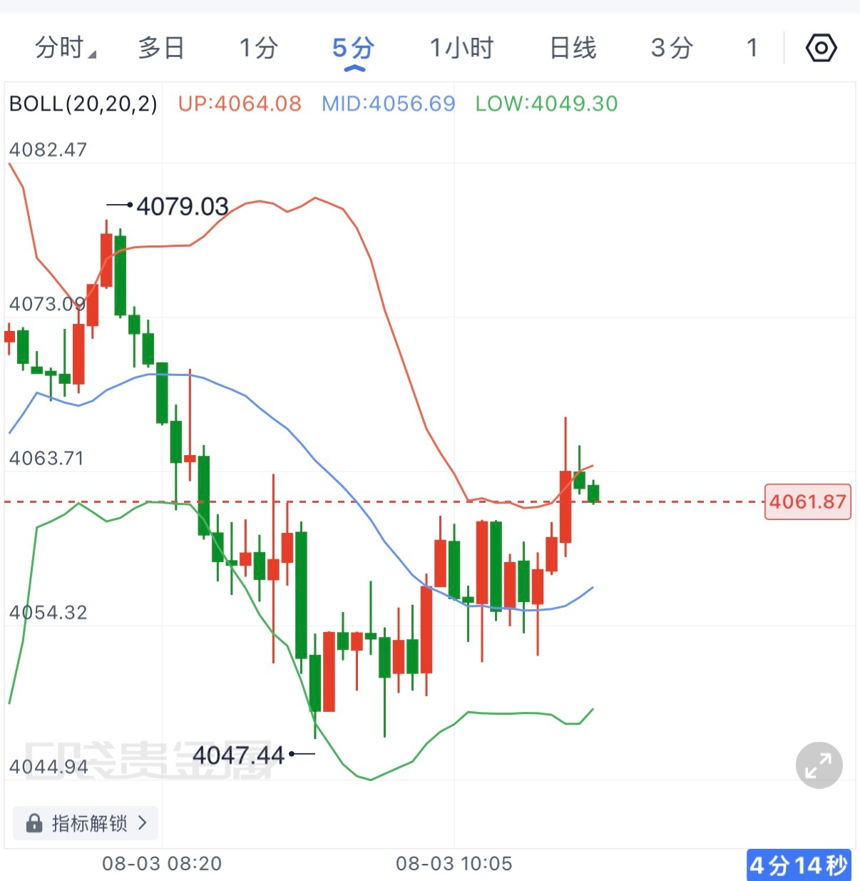 本轮回撤去4055没啥问题，可以短箜尝试。现货黄金黄金金价