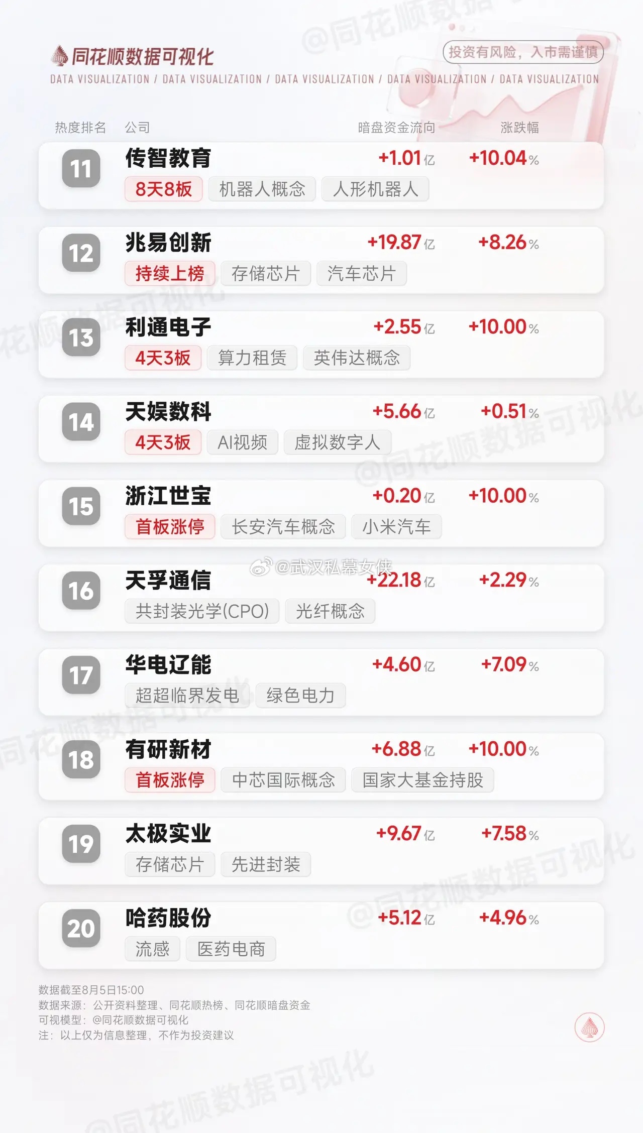 8月5日今日热门股Top30半导体同花顺数据可视化科技股主力资金暗盘资金