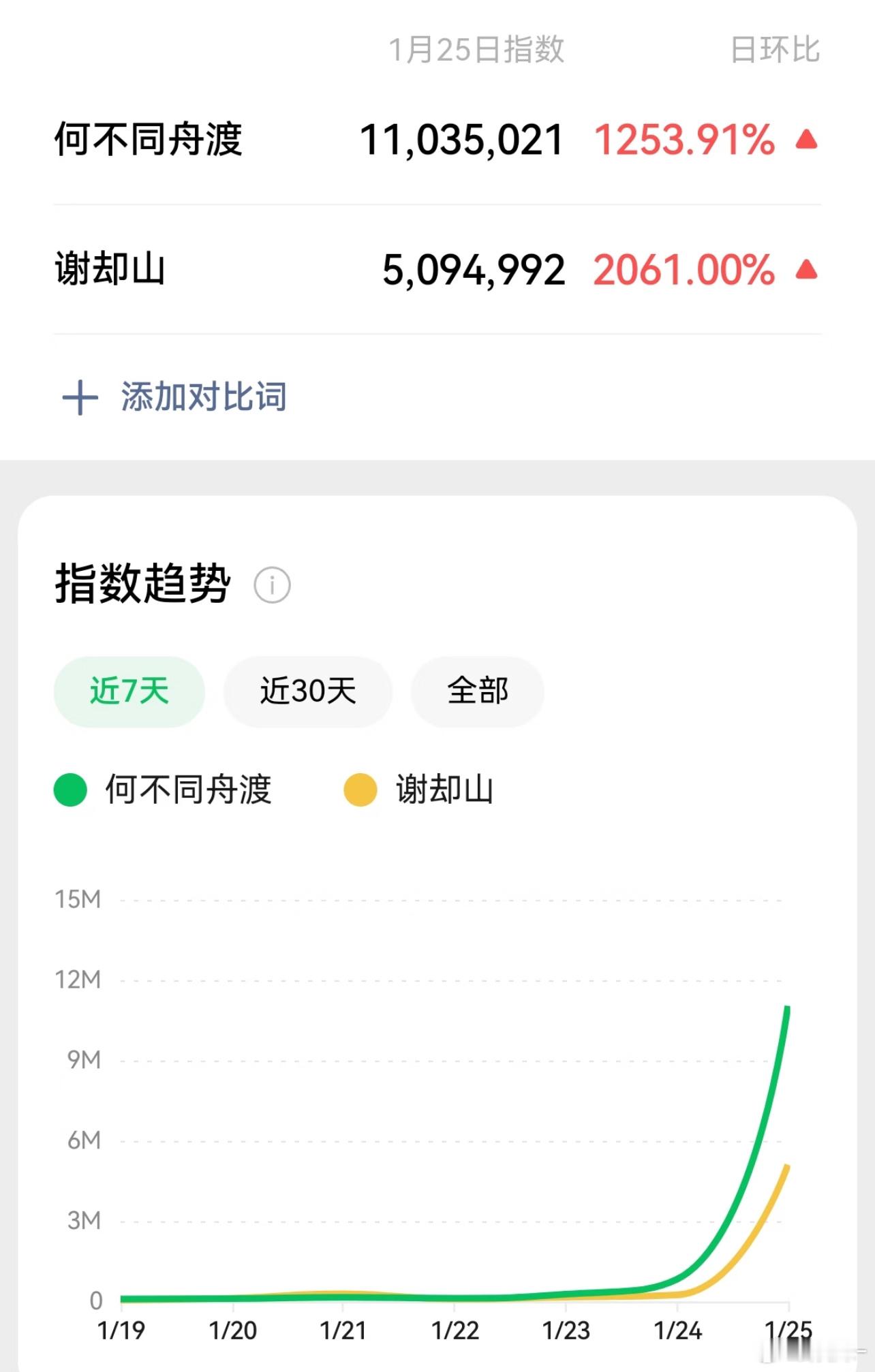 你不理解剧方为啥死磕檀健次出演何不同舟渡这不有答案了吗？开机热度很吓人，剧名角色