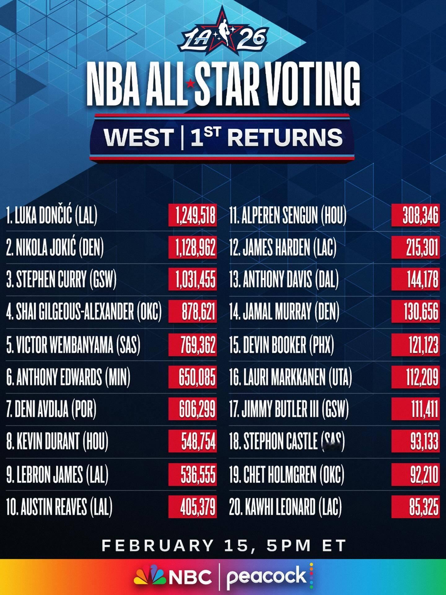 NBA官方公布了全明星首次球迷投票结果。——西部这边，东契奇、约基奇、库里、亚历