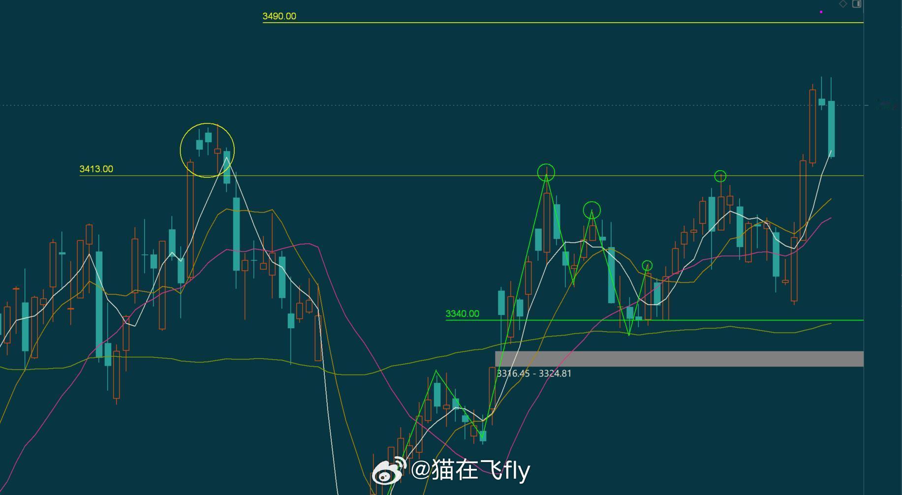 上证走的有点丑。。。至于么。。 ​​​