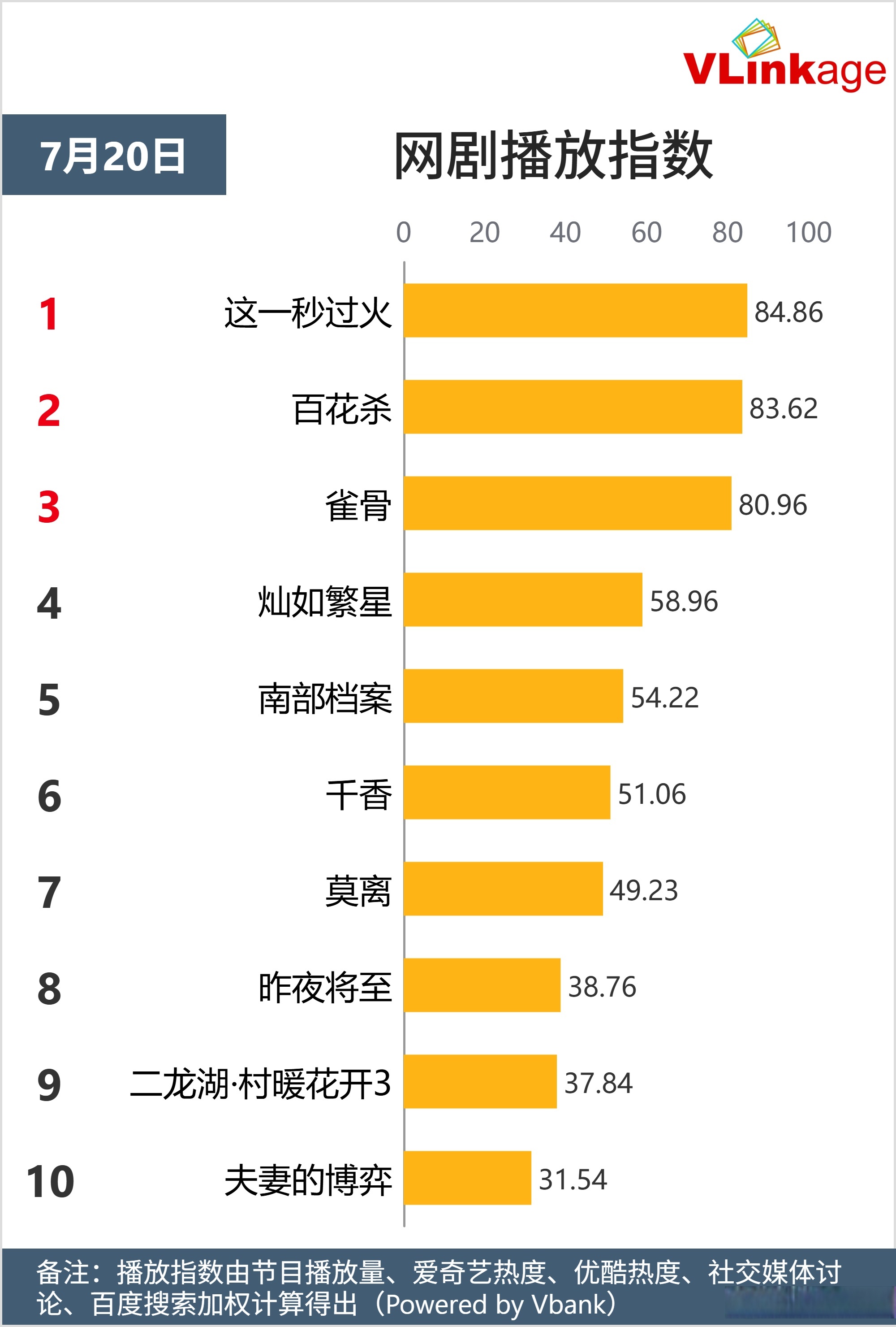 7月20日网剧播放指数前十出炉！你喜欢的网剧上榜了吗？1⃣️这一秒过火2⃣️百花