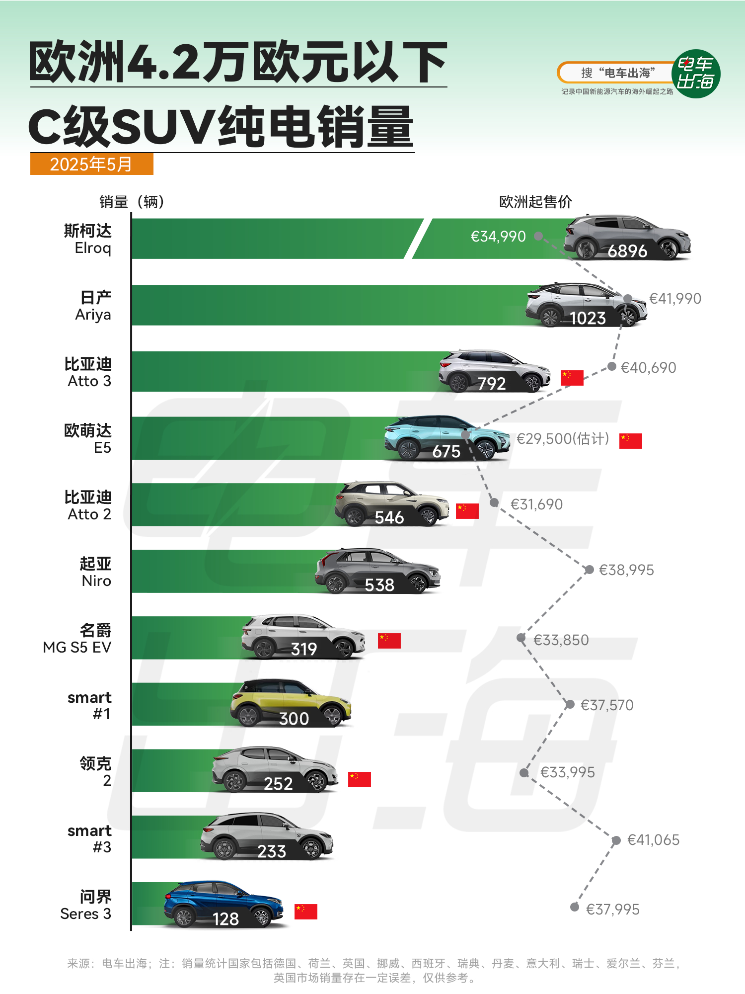 【欧洲4.2万欧元以下C级SUV纯电销量】2025年5月，欧洲市场售价不超过€4