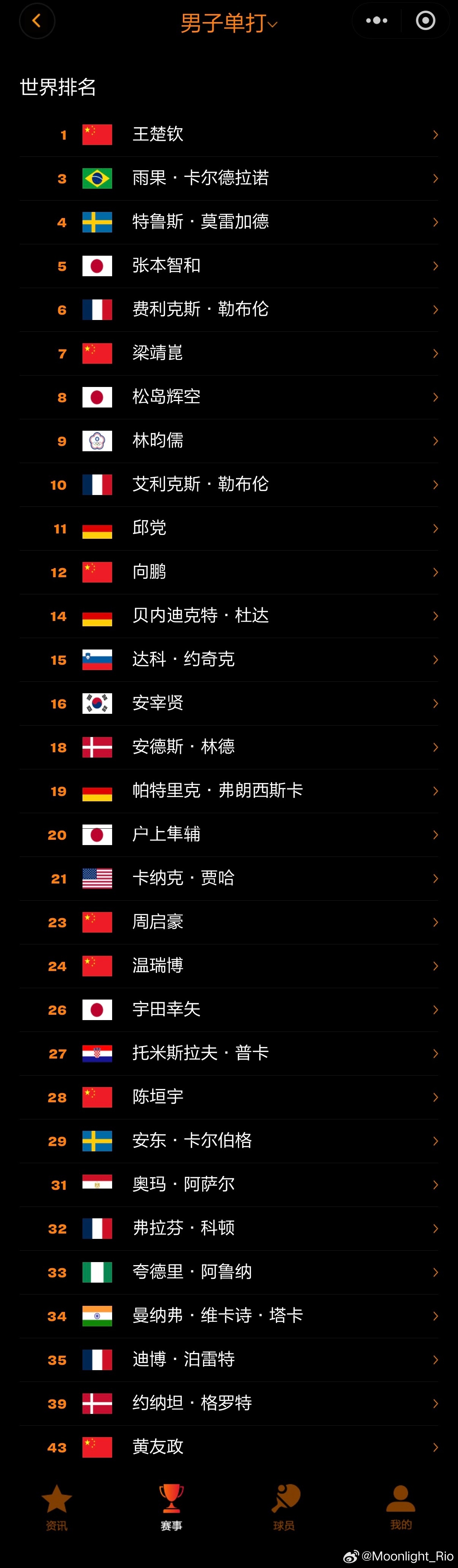 WTT重庆冠军赛2026 参赛名单更新🇨🇳林诗栋退赛，🇨🇳陈垣宇递补WT