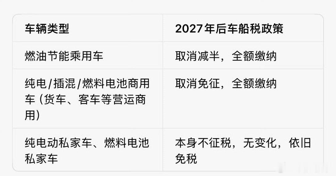 这个对汽车销量几乎没啥影响，毕竟征收的也不算多，感觉购置税交一半，都没太大的影响