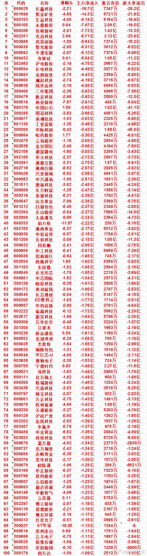 9月17日上午盘，主力，买入的名单一览：沃格光电：涨幅 4.91%，净流入 4.