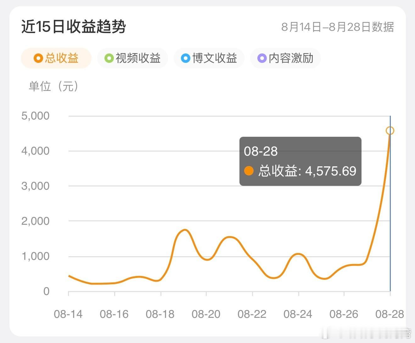 一周就有四千 ​​​