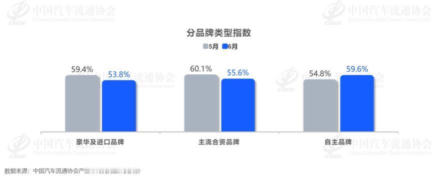 【57.2%！库存压顶、七成没达标，卖车的比买车的还难受】6月30日，中国汽车流