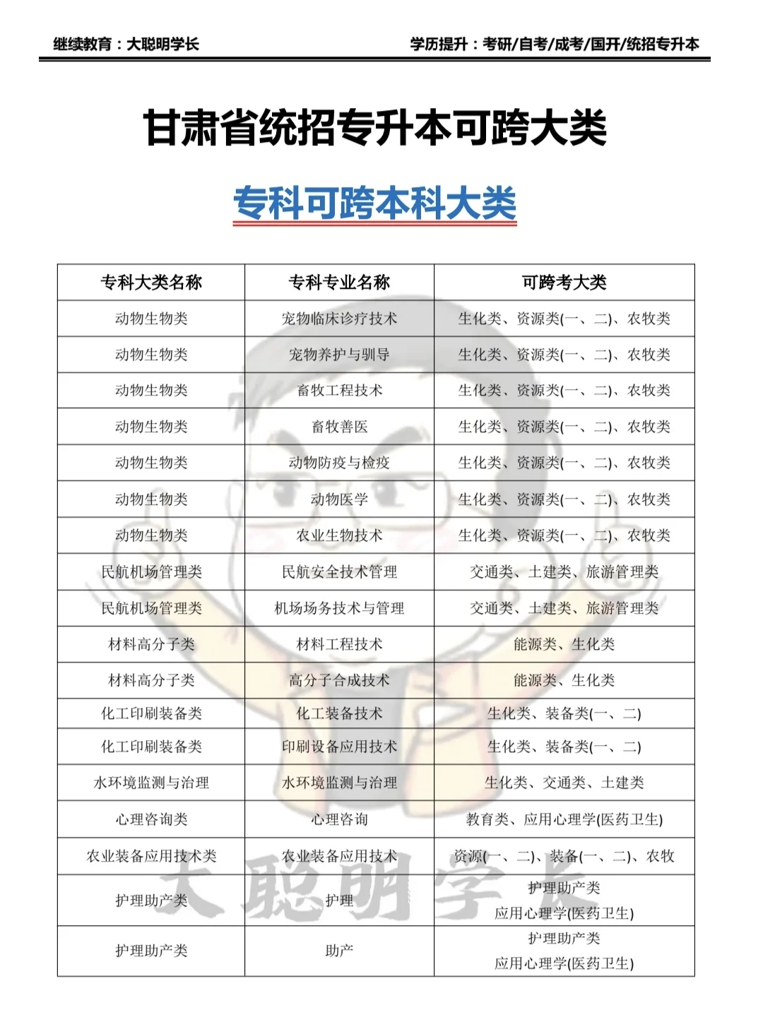 甘肃统招3+2专升本可跨大类（四期）