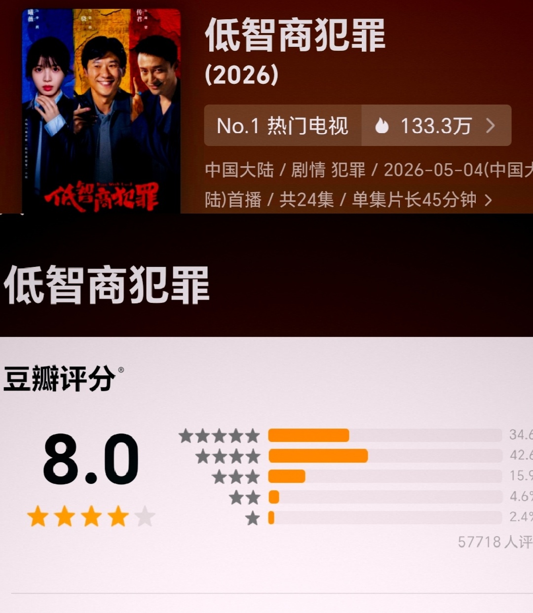 恭喜低智商犯罪这部剧在🫘上拿到8分的好成绩，好剧值得拿到好分数！ 