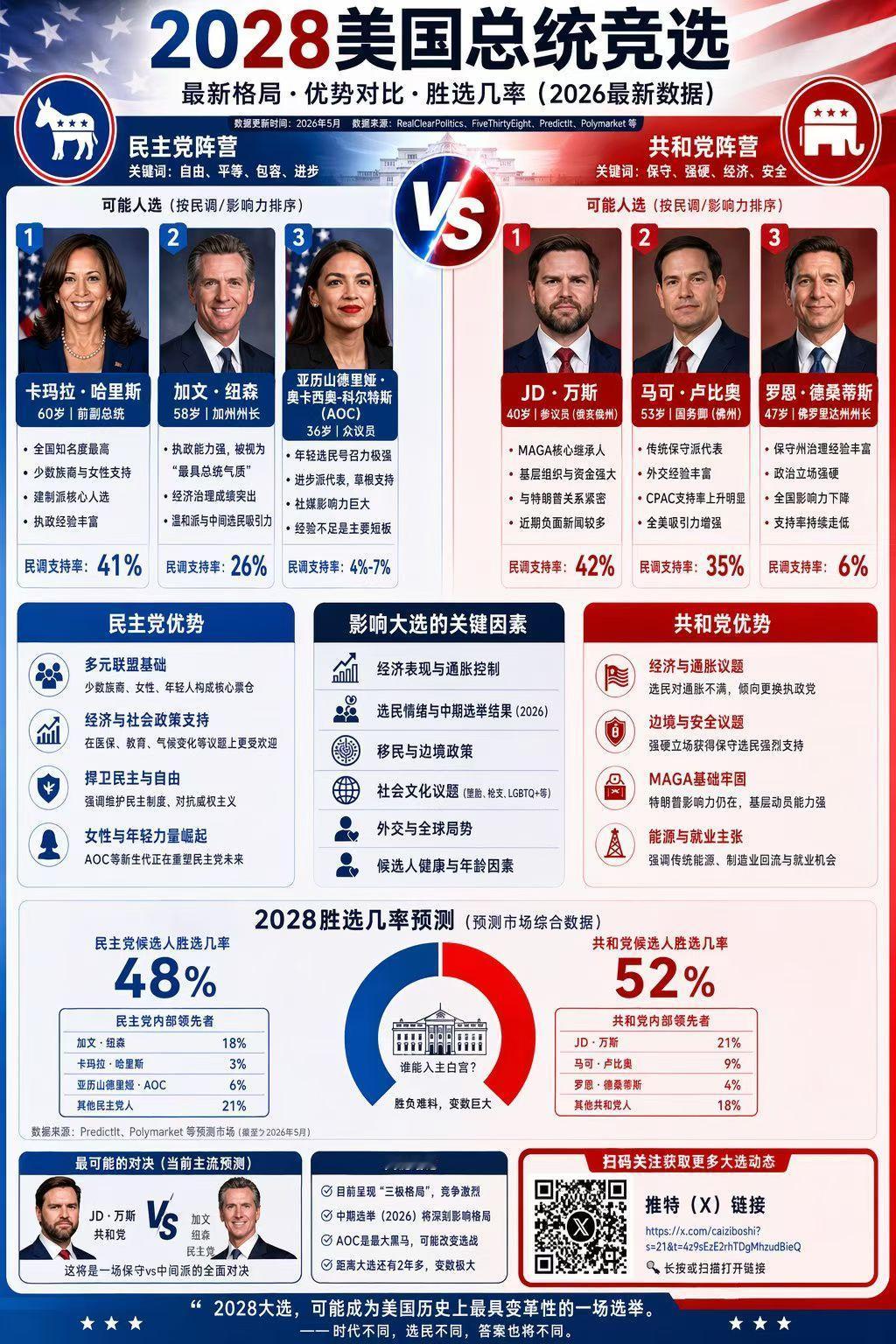 我有投票权的话，我选哈里斯！不选万斯！