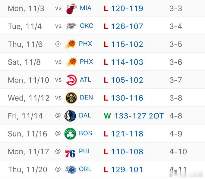 在大比分不敌魔术后，快船在近10场的战绩来到了1胜9负。最近6场比赛哈登场均32