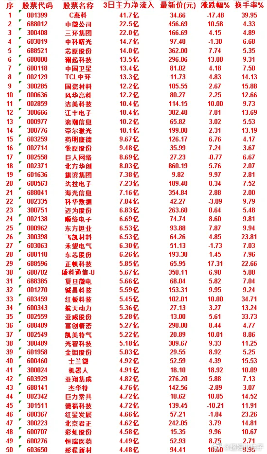 6月30日，前3天主力买入的50名单一览！德福科技：3日净流入 4.72亿，涨跌