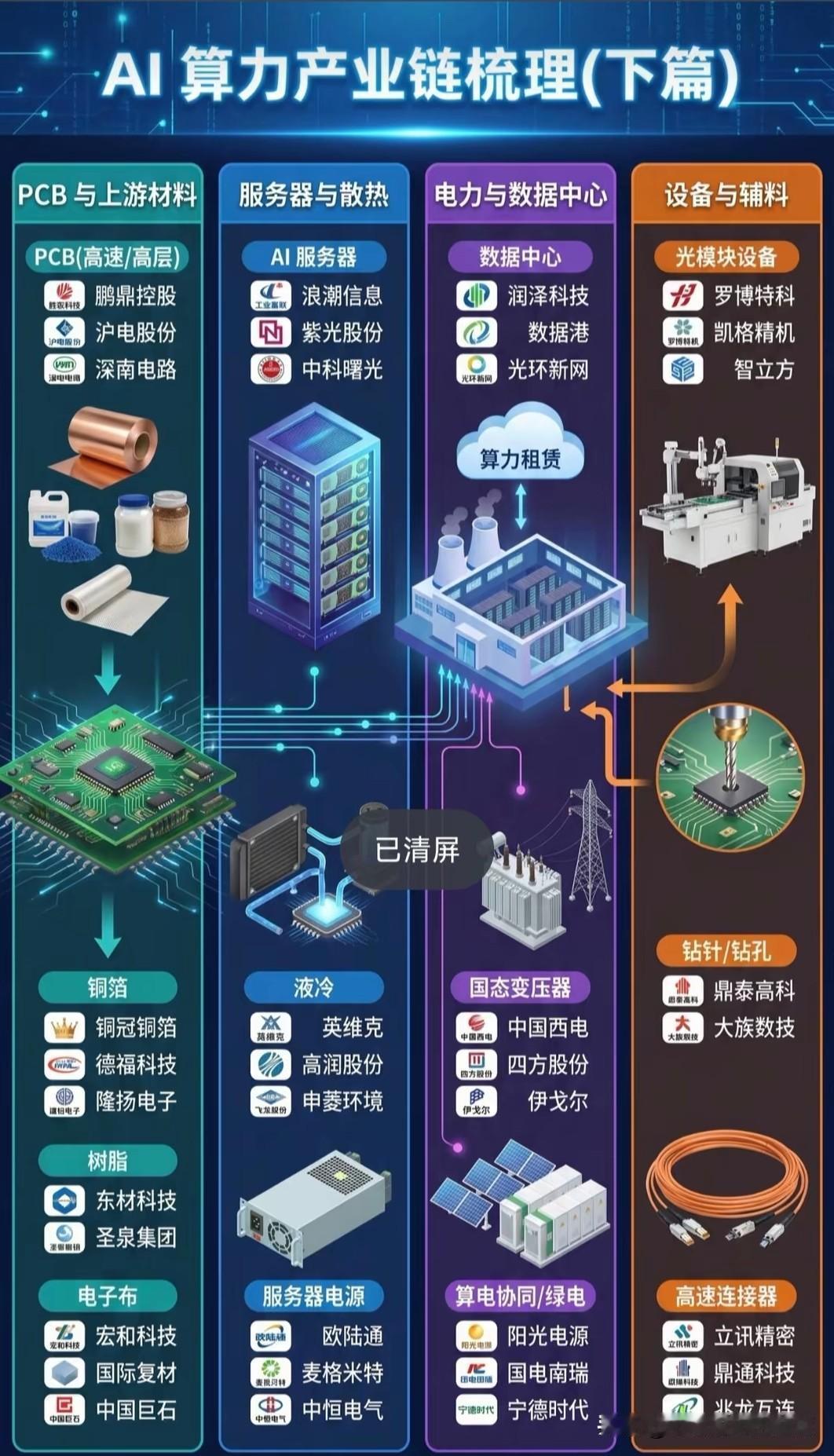 AI算力全链景气落地，细分轮动分化，四大主线暗藏长线机会
 
灵魂提问：各地算力