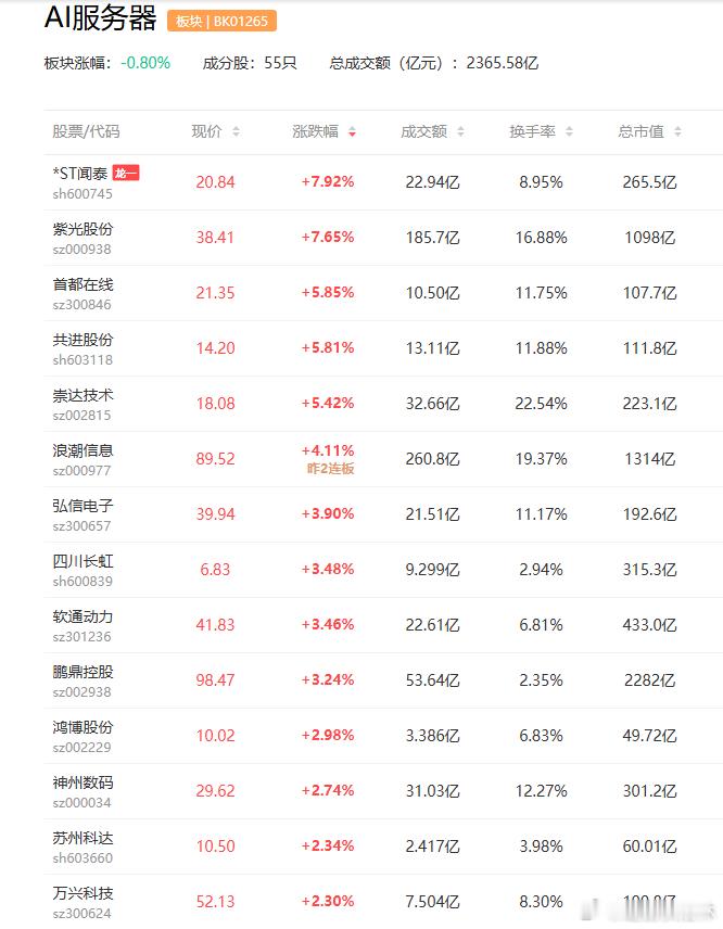 a股AI服务器 近期多家国内AI服务器龙头发布的业绩预告均表现强劲，联想集团预计