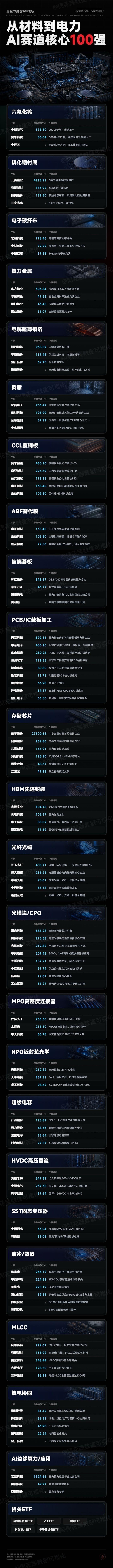 AI赛道核心100强