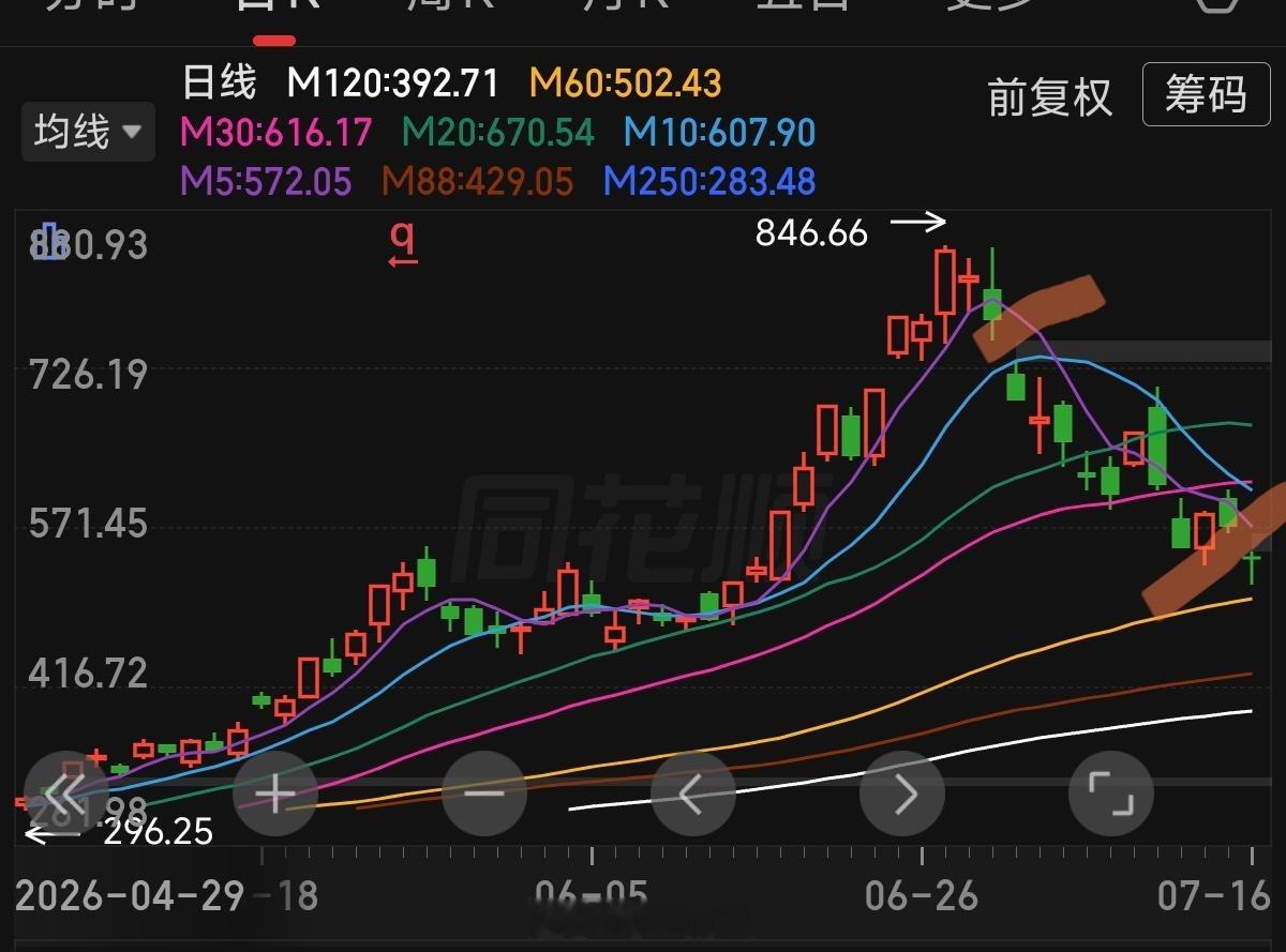 a股 存储龙头，已经两个向下跳空缺口见底的标志一般有三个，第一个是股价不能再创新