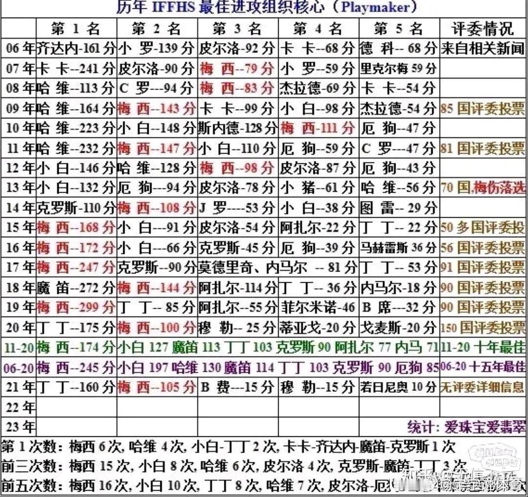 最近似乎没人提，贝林厄姆获得了2024年iffhs最佳组织核心。这个奖的含金量如