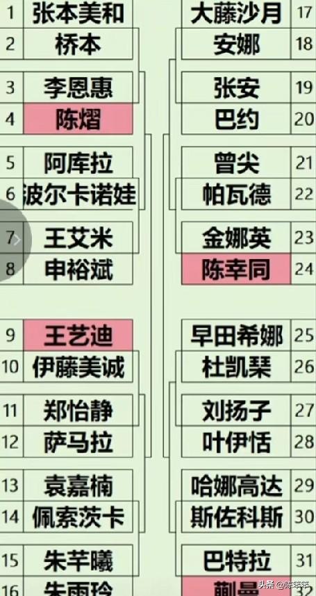 横滨冠军赛，说真的国乒女队这个签其实还是不错的。
最难缠的桥本帆乃香交给她们内部