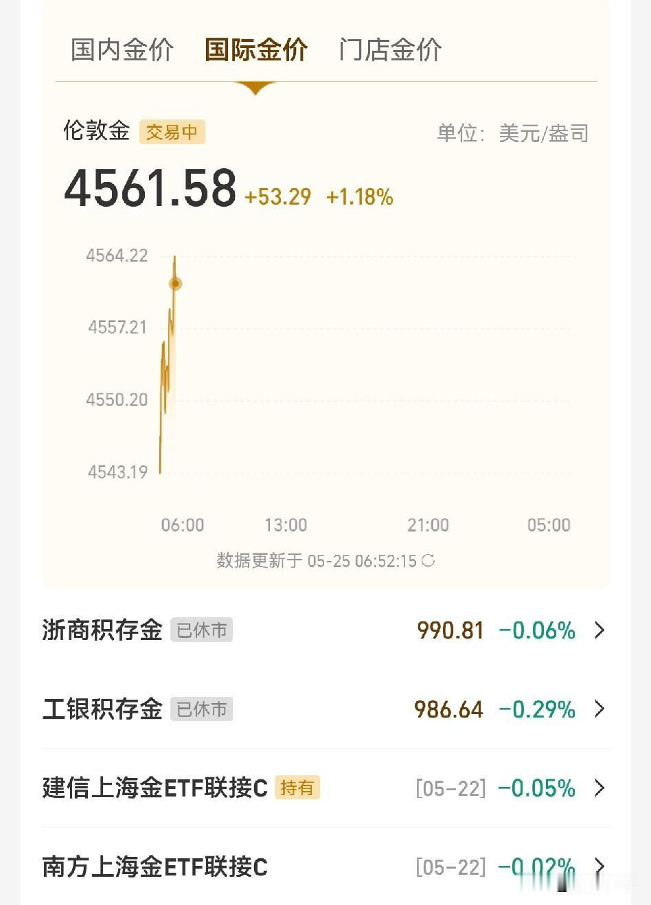 黄金又涨了，
周一开盘就开始直线上升，不出意外的话今天有收获。

昨天看到说什么
