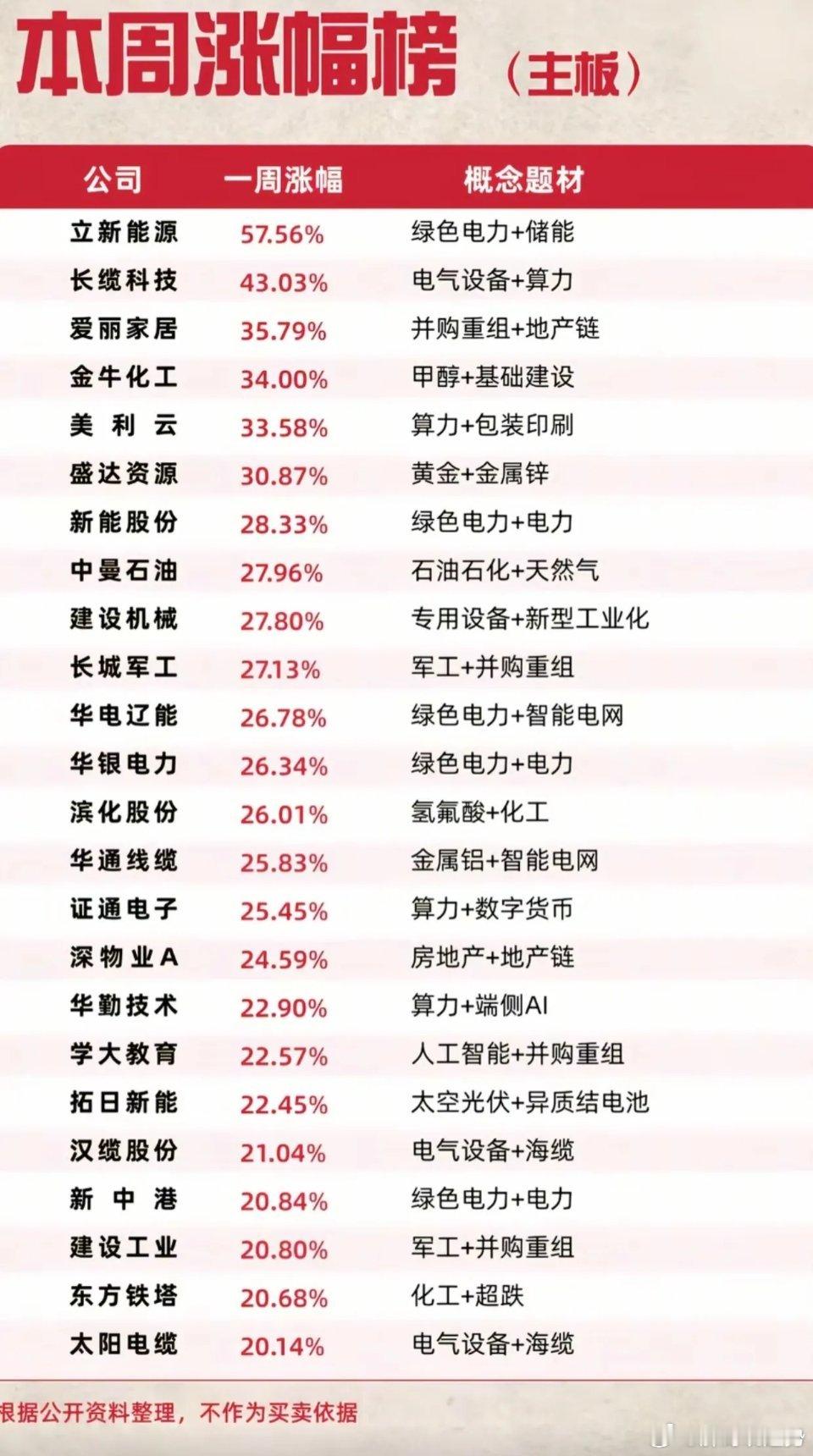 本周主板强势个股榜单整理完毕，市场主线清晰切换至绿色电力、算力电缆、军工板块。立