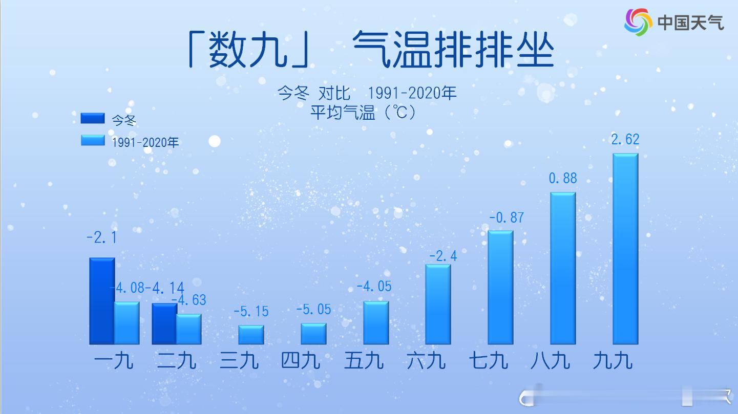 【二九总体偏暖 三九昼暖特征明显】今冬二九（12月30日-1月7日），我国平均气