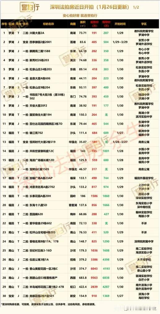 深圳法拍房：近期开拍，很多好房……
1、世纪村，二手卖1430万左右，1035万