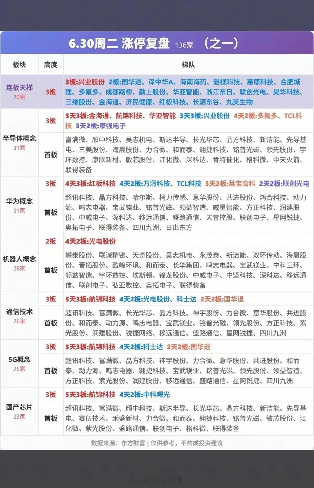 6月30日 周二 涨停板全景复盘｜涨停梯队+空间高度+题材明细今日为A股上半年收