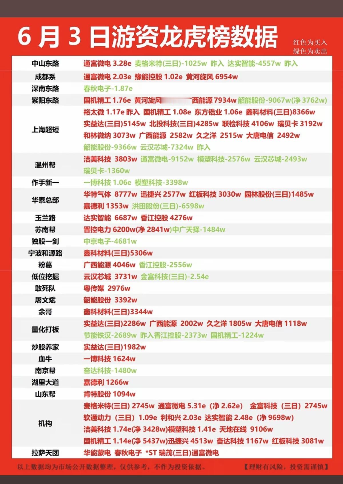 6.3周三  看看游资大佬们都买了啥？！
 游资大佬抢筹 龙虎榜！

日涨跌幅偏