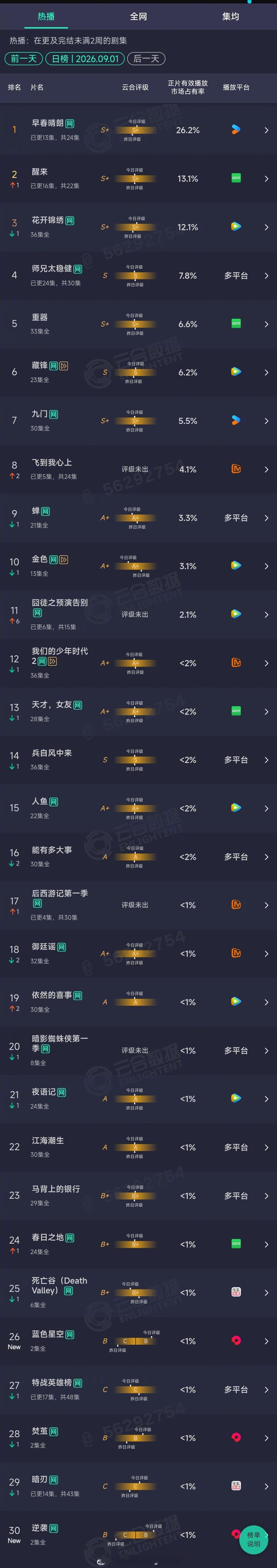 2026年09月01日云合剧集正片有效播放量市占率TOP301 早春晴朗 26.